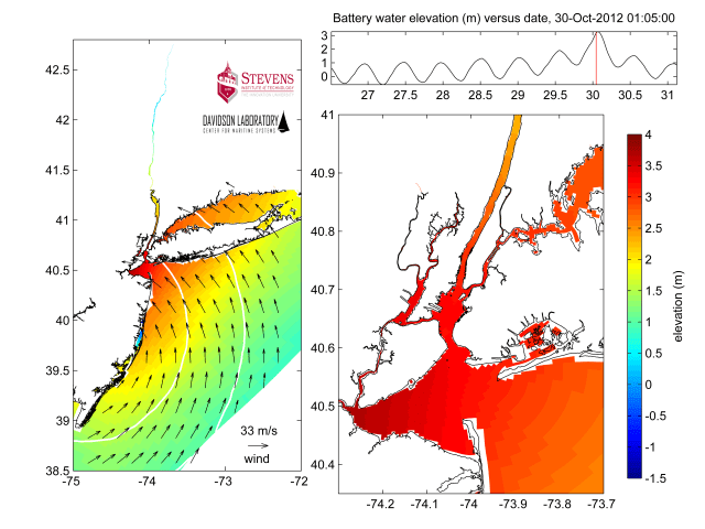 Click to see an anmation of water elevation (color shading) in the New York City, New Jersey and Long Island region. Also shown are wind velocity vectors (arrow) and isobars.  The right panel shows a zoom to the NYC region.  The axes on the top right show water elevation at The Battery over four days.