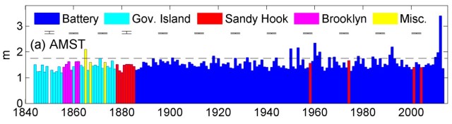 Annual Maximum Storm Tide from gauges around the New York Harbor area.  The error bars denote the estimated precision, and the dashed horizontal line depicts the 1.75m AMST threshold (a nominal seawall height for Manhattan).