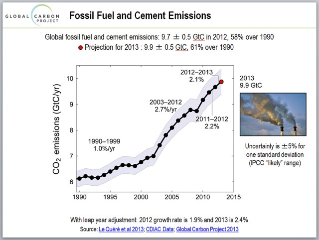 global_co2_emissions