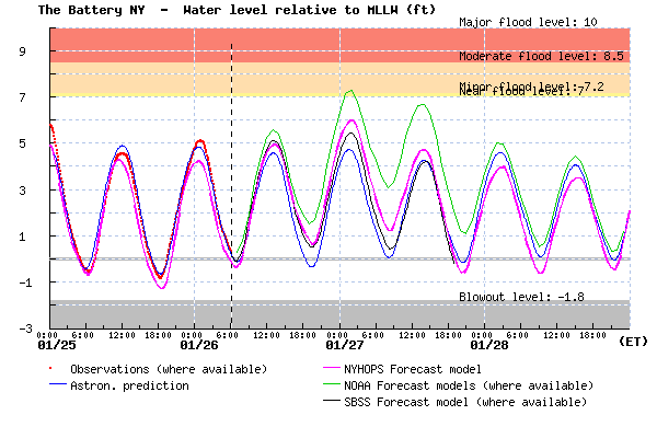 Coastal flood forecast for New York Harbor in feet above mean lower low water (average daily low tide).