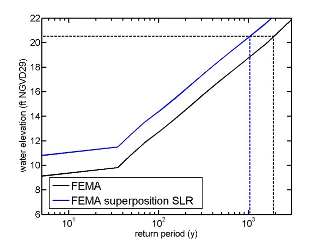 Flood exceedance curves, showing return period versus storm tide height. (black) FEMA's flood return period curve for Midland Beach, Staten Island, offset by +0.6 feet to match the Corps' numbers. (blue) the same curve, offset by 20 inches of sea level rise, showing a reduction in return period (dashed lines) to ~1000 years.