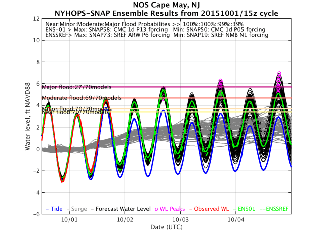 Figure 3:  Ensemble flood forecast for Cape May, New Jersey.  The red line shows the observed water level, grey lines show 70 cases of modeled storm surge, the black lines show the total water level (modeled surge + tide), green lines show two experimental weighted “best estimates”, and magenta circles show the peaks of each curve.  27 of 70 cases give a “major flood level”, and 69 of 70 a “moderate flood level”, as defined on a site-by-site basis by the National Weather Service.
