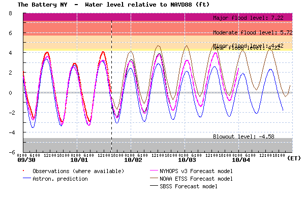 Figure 2:  Stevens NYHOPS Storm Surge Warning System experimental forecast for water levels at the Battery, Manhattan (magenta), relative to NAVD88 (similar to mean sea level).  Predicted tides are also shown (blue), as well as observed water levels (red), and SBSS and NOAA forecasts for comparison.