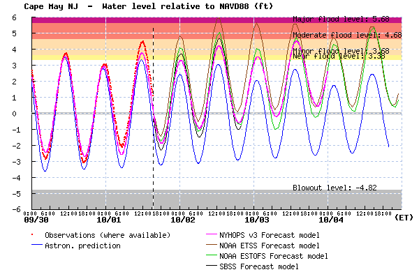 Figure 1:  Stevens NYHOPS Storm Surge Warning System experimental forecast for water levels at Cape May (magenta), relative to NAVD88 (similar to mean sea level).  Predicted tides are also shown (blue), as well as observed water levels (red), and SBSS and NOAA forecasts for comparison.